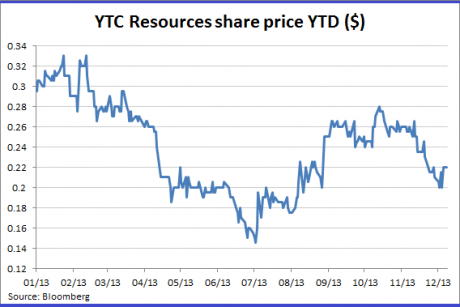 Graph for How to buy the resources rebound